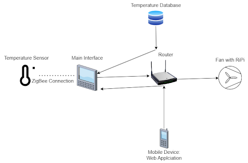 SmartFan Diagram